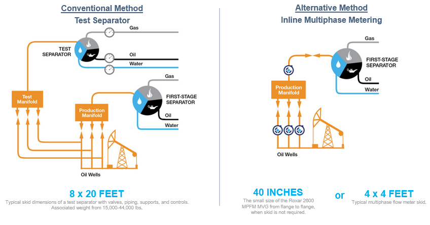 Test Separators vs. Inline Multiphase Flow Meters