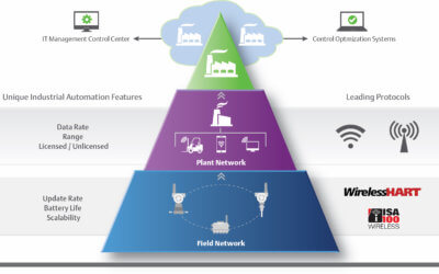 Wireless Protocols Vie for Industrial Markets, but Which is Best for Your Application?