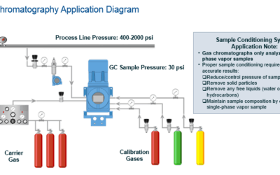 Efficient Single-Phase Vapor Regulation in Gas Chromatograph Applications