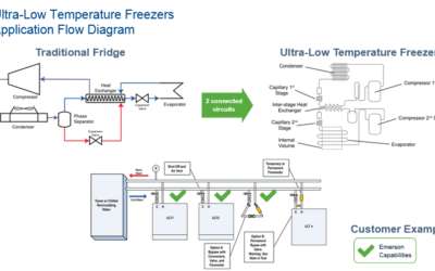 Fluid Control for Ultra-Low Temperature Freezers