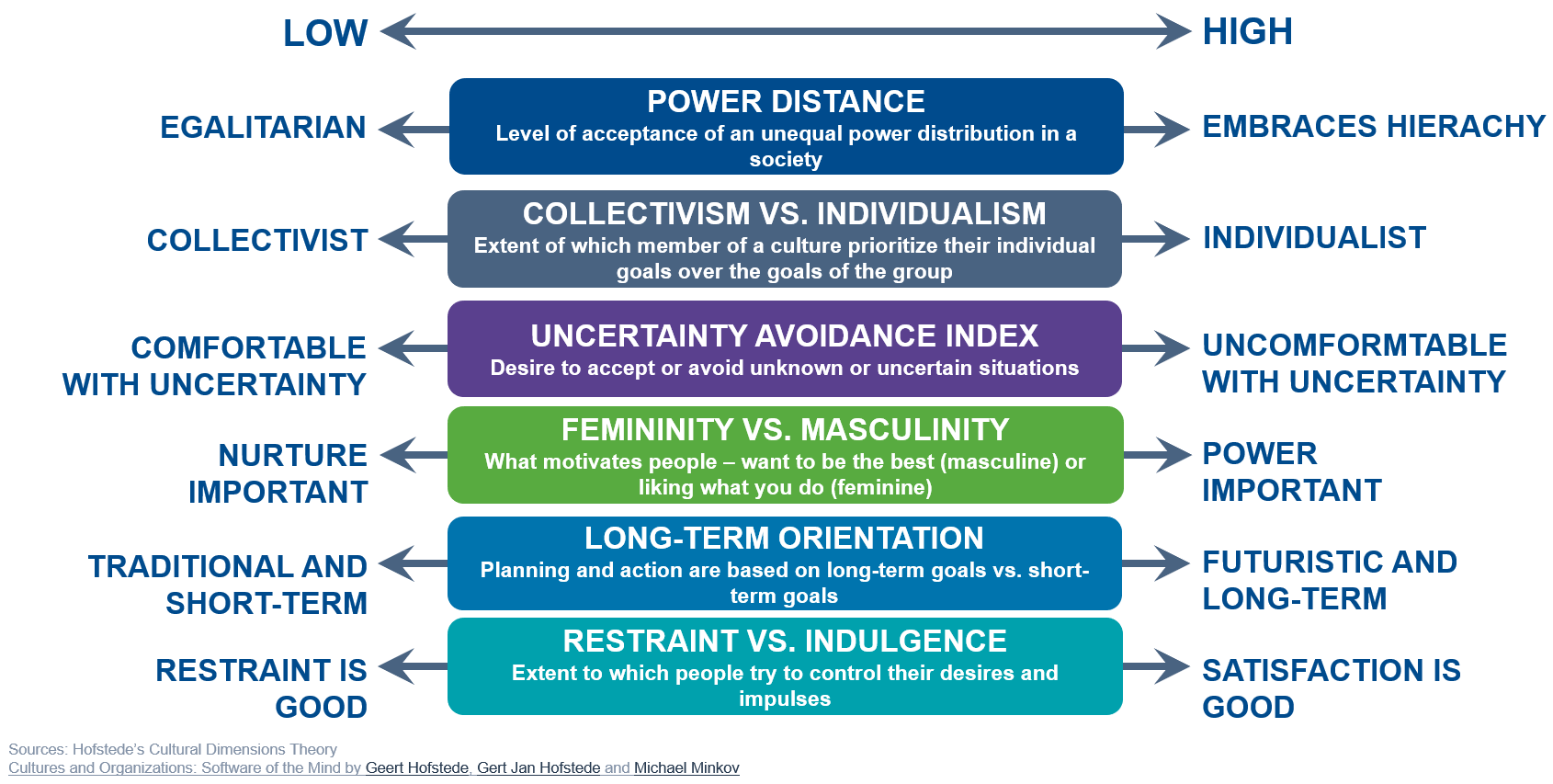 Hofstede’s Six Cultural Dimensions