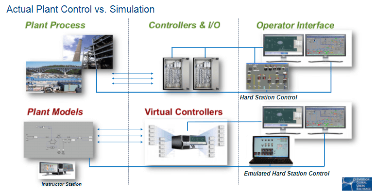 Actual Plant Control versus Simulation