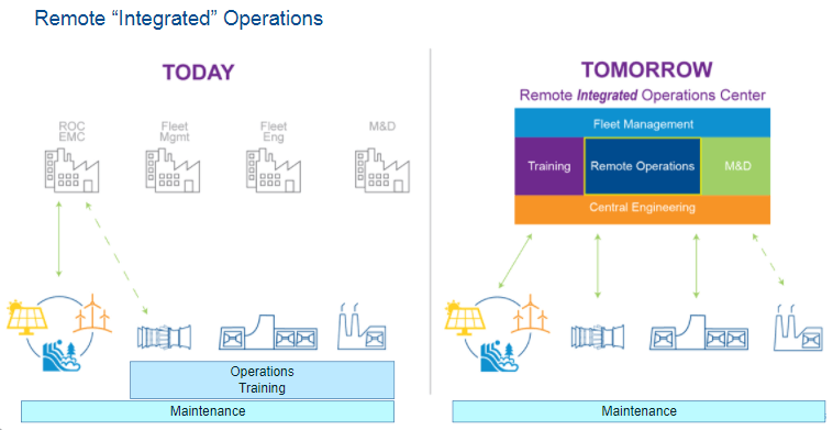 Remote Integrated Operations