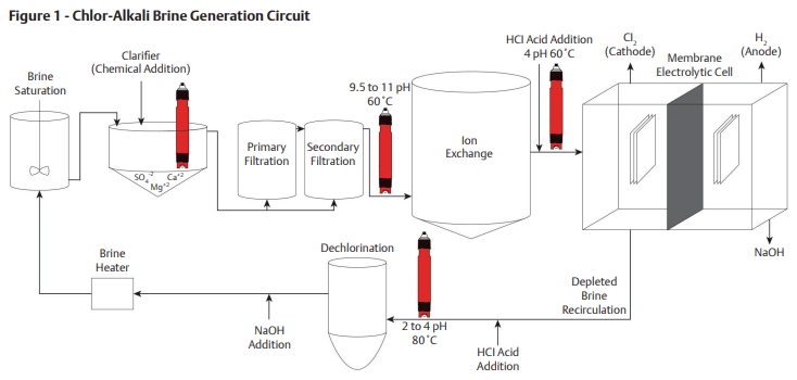 Chlor-Alkali process