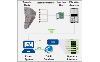 Improving Mining Critical Asset Performance