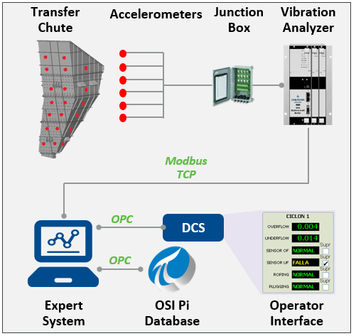 Transfer Chute Optimizer