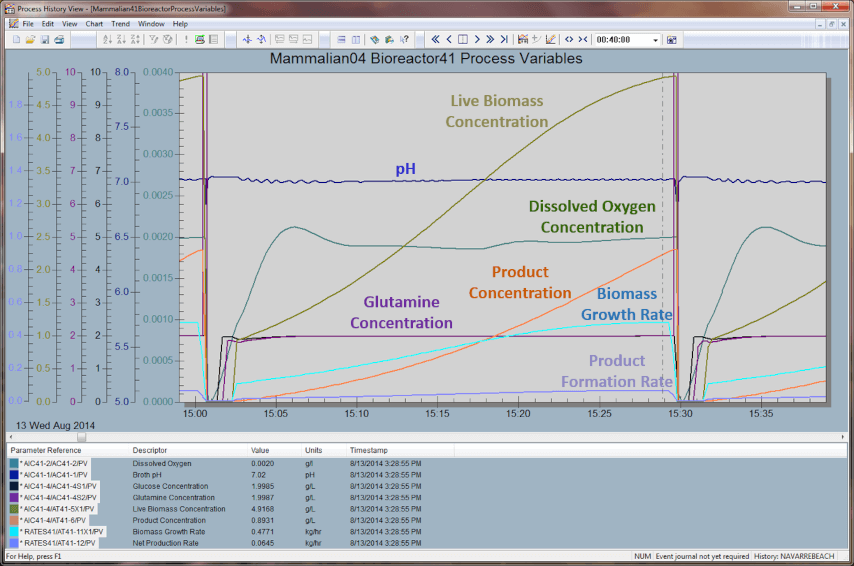 Simulated bioreactor batch running at 500x real time