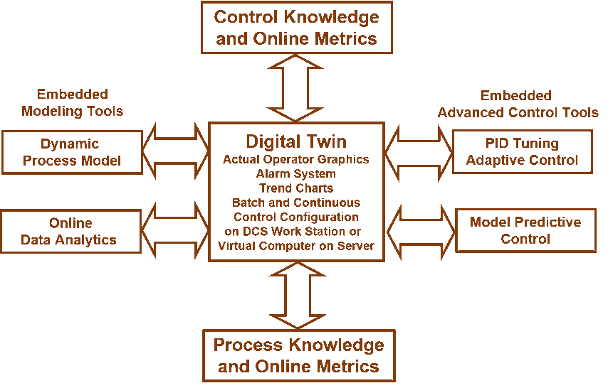 Digital Twin and Process Analytical Technology