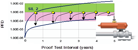 Extending final element proof test intervals