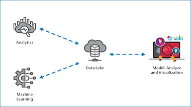 Data Lakes Drive More Value from Digital Transformation