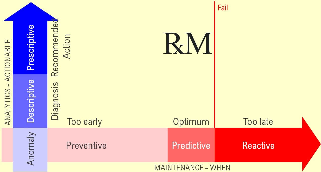 Prescriptive Maintenance: A Cure for Downtime