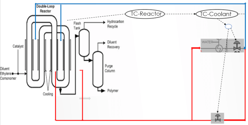 Slurry loop reactor temperature control