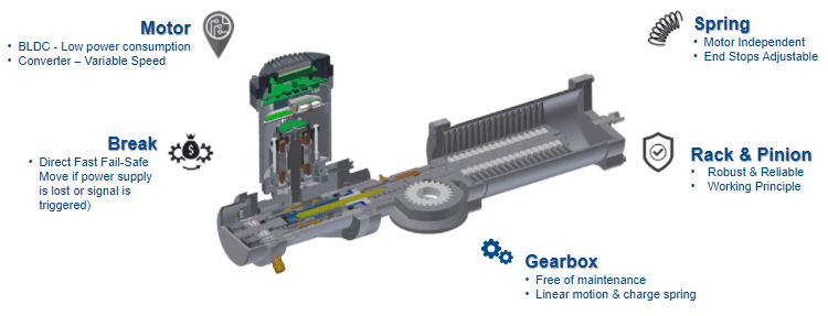 Working principle of Bettis RTS Series fail-safe electric actuator