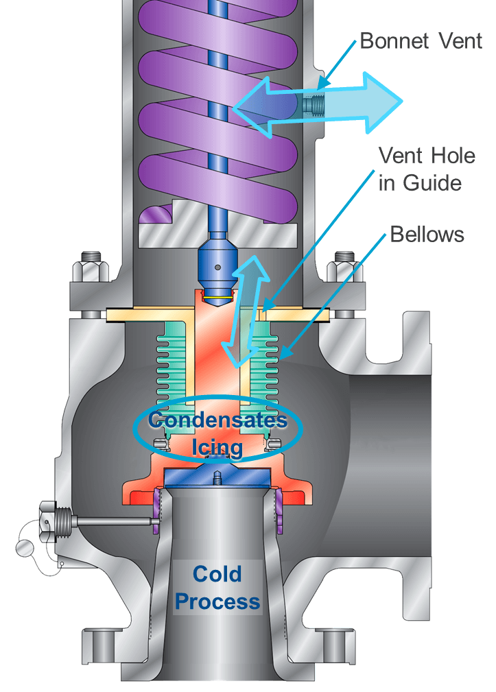 Pilot-operated safety valve (POSV) in LNG applications