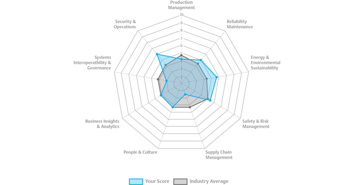 Emerson Digital Maturity Model Tool