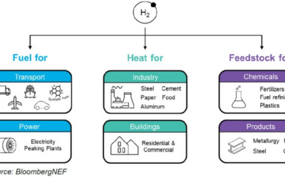 Driving towards Cleaner Hydrogen Production