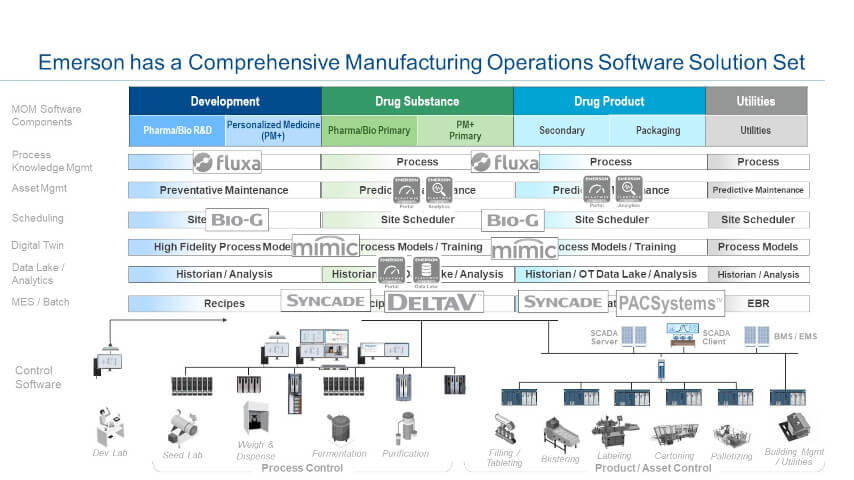 Emerson solutions for Life Sciences manufacturers