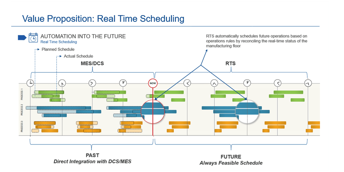 Emerson’s Real-Time Modeling System (RTMS)