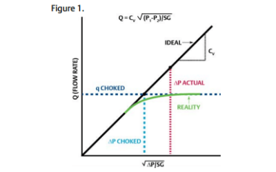 Understanding Control Valve Choked Flow