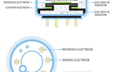 Wireless Toxic Gas Sensors