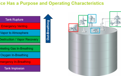 Reducing Tank Venting Equipment Fugitive Emissions