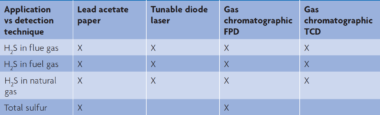 Comparing analytical detection techniques for hydrogen sulfide and total sulfur in flue gas, fuel gas, and natural gas.