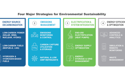 Innovative Technology and Partnering when Embarking on Sustainability and Decarbonization Journey