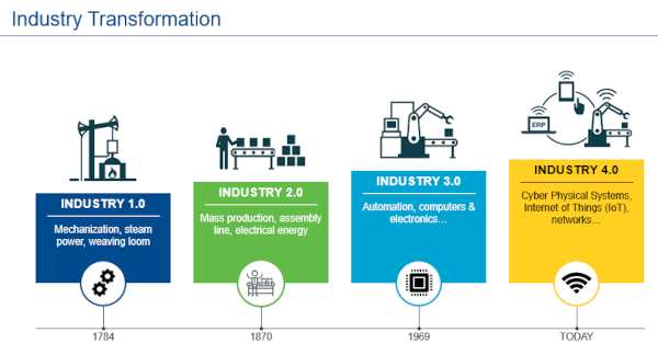 Industry Transformation from 1.0 through 4.0