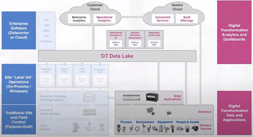 Enterprise Operational Technology (OT)