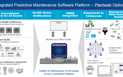 Evolution of Predictive Maintenance through Enterprise Software