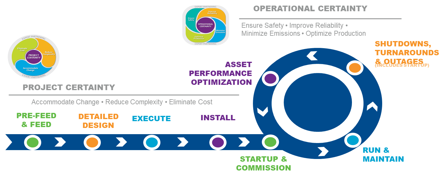 Porject Certainty & Operational Certainty