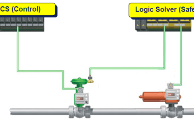 When is a SIL Suitability Rating Required for Final Control Elements?