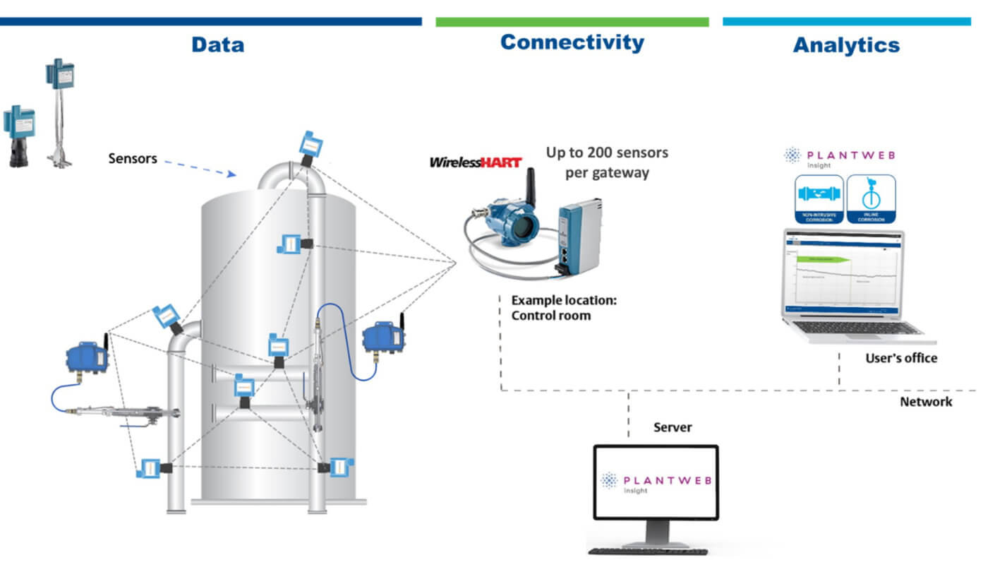 Rosemount Wireless Permasense solution 