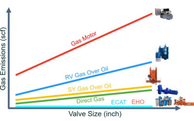 Driving to Zero Emissions with ECAT Valve Actuation Technology