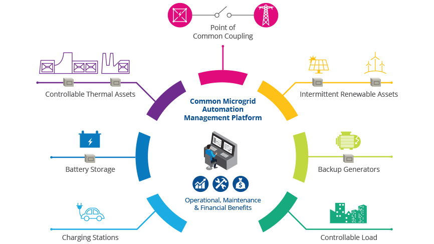 single-platform automation strategy for microgrid management