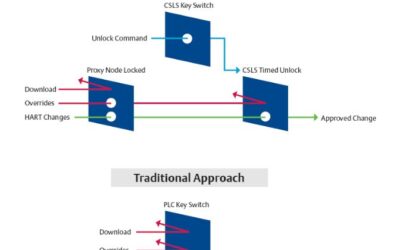 Defense-in-depth Approach Helps Prevent Unauthorized Changes in Safety Logic