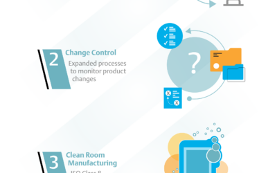 Regulatory Requirements for Medical Devices Webinar