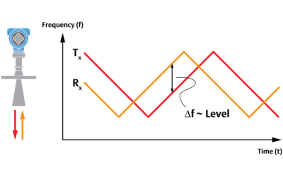 Effective Radar Level Measurement in Reactor Applications