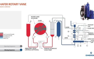 Rotary Vane Actuator Valve Control