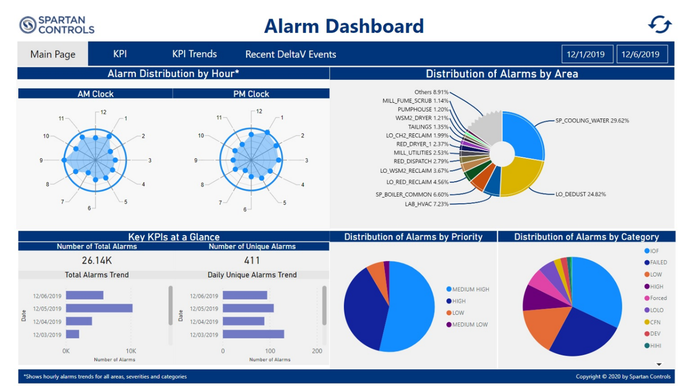 Alarm distribution report