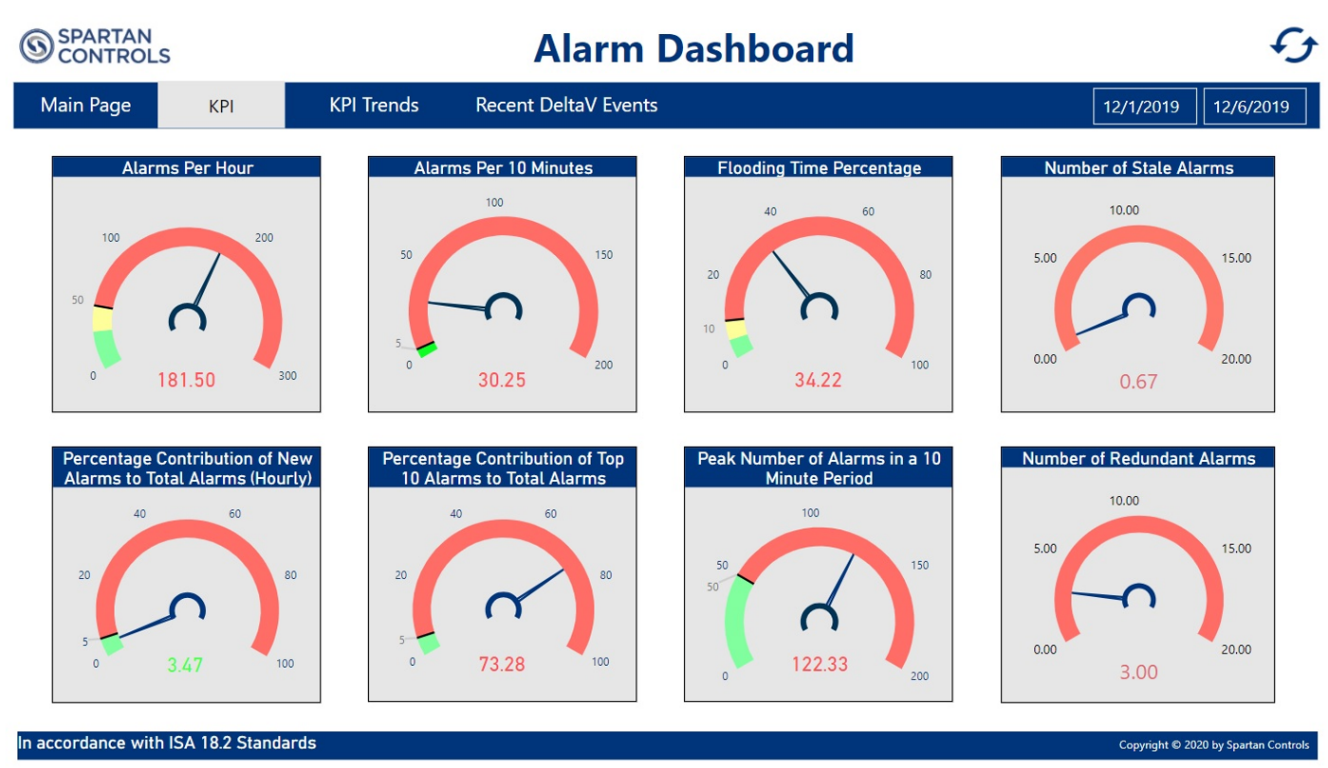 Alarm key performance indicator (KPI) report (click to enlarge)