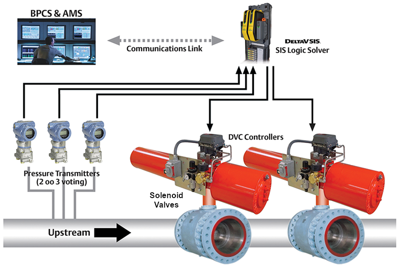 Redundant architecture for safety instrumented function