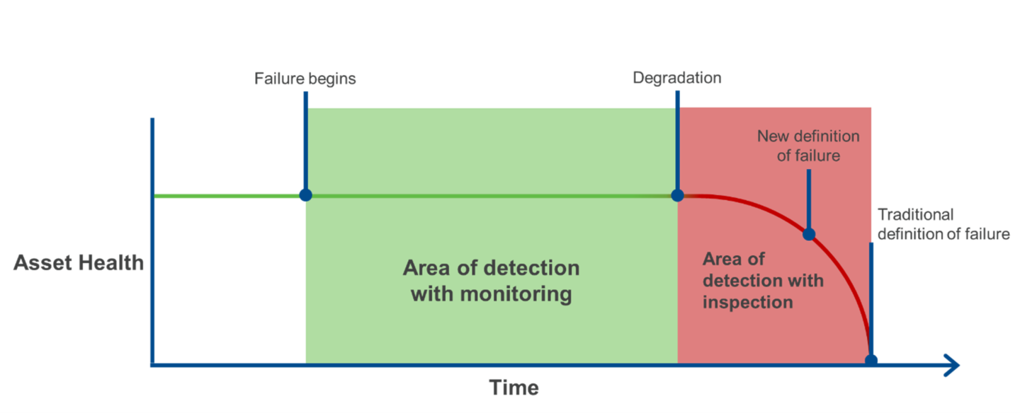 Corrosion Asset health monitoring graphic
