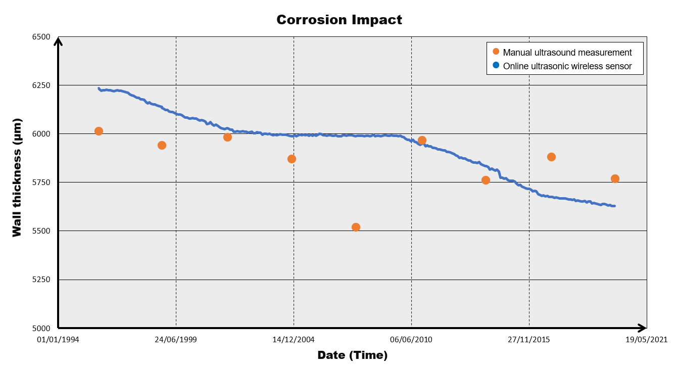 Corrosion Impact Graph