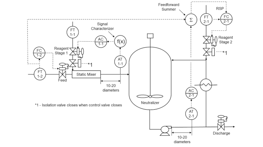 pH neutralization system control strategy with feedforward control