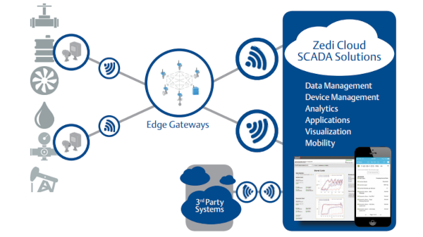 Zedi Cloud SCADA Solutions platform