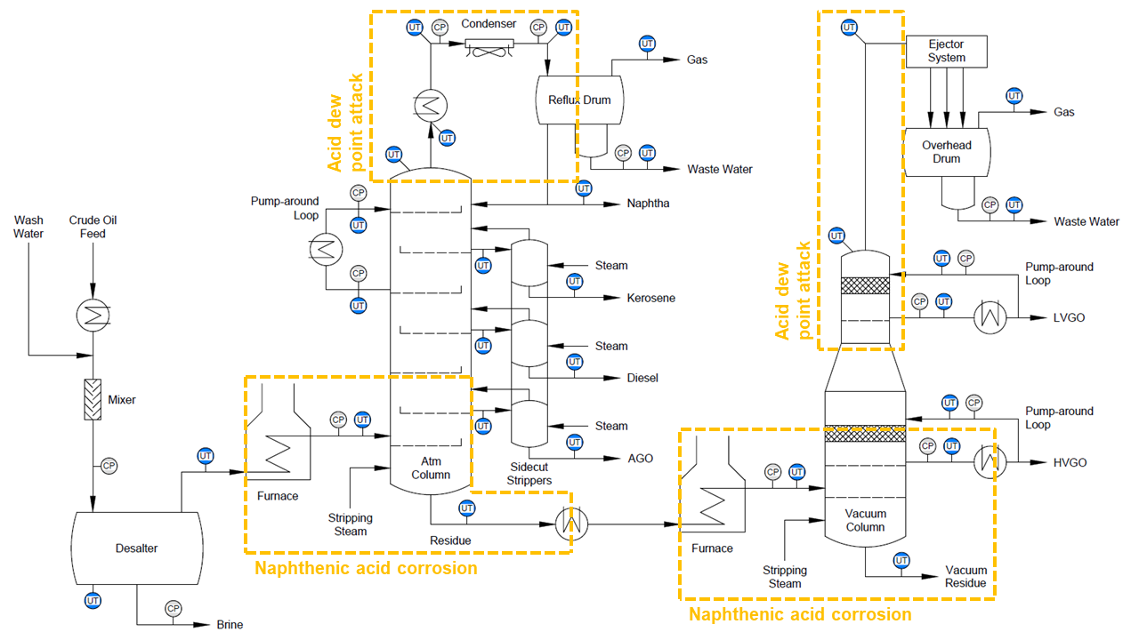 Corrosion monitoring in a refinery