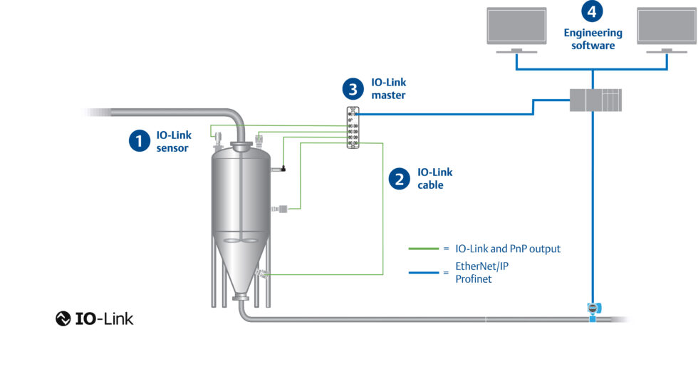 Rosemount IO-Link Technology Portfolio – Quick and effortless ...