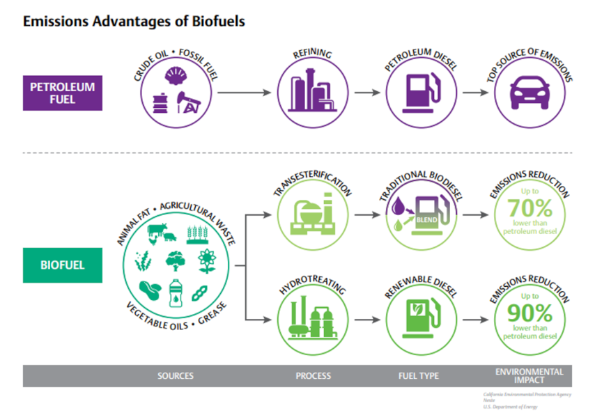 Biofuels emissions advantages