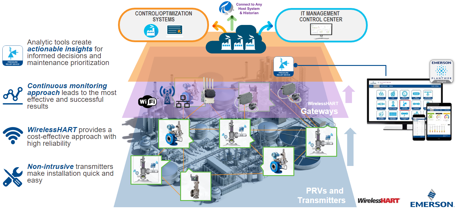 Emerson Solution to Answer PRV Monitoring Challenges​